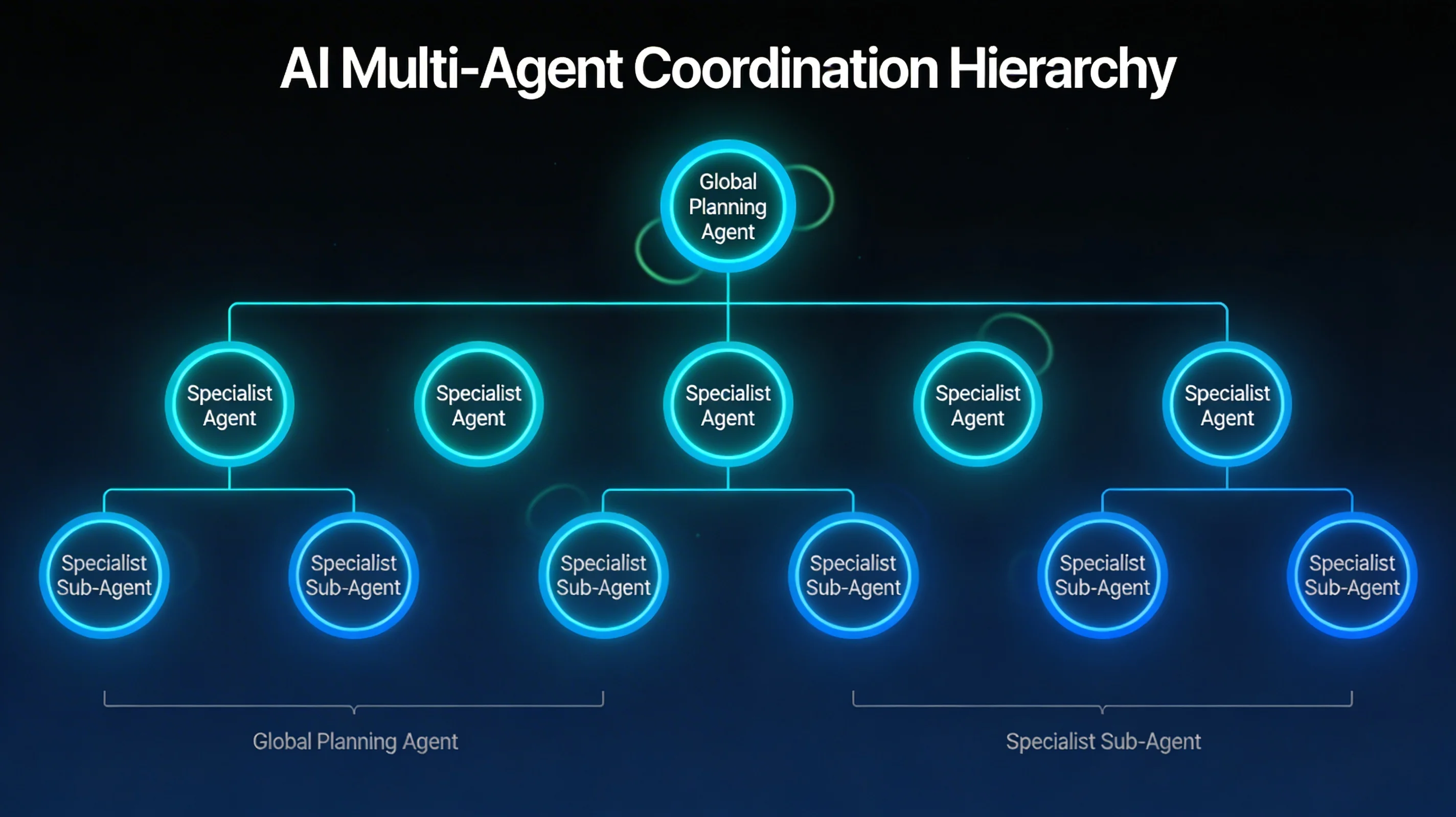 Cover Image for Hierarchical Multi-Agent Architectures: Why Task Decomposition Outperforms Monolithic LLMs