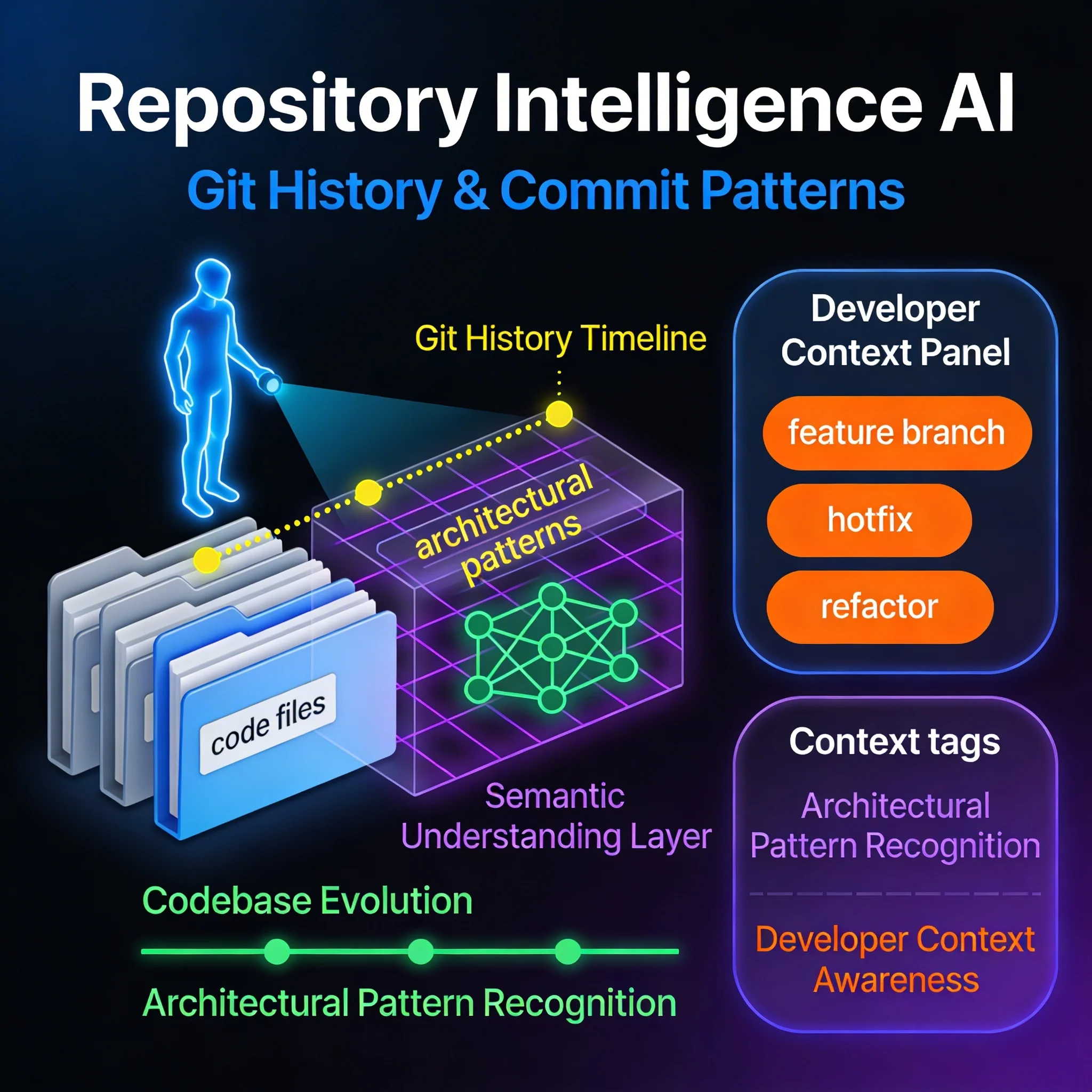 Cover Image for Repository Intelligence: How AI Tools Are Learning the Context Behind Your Code