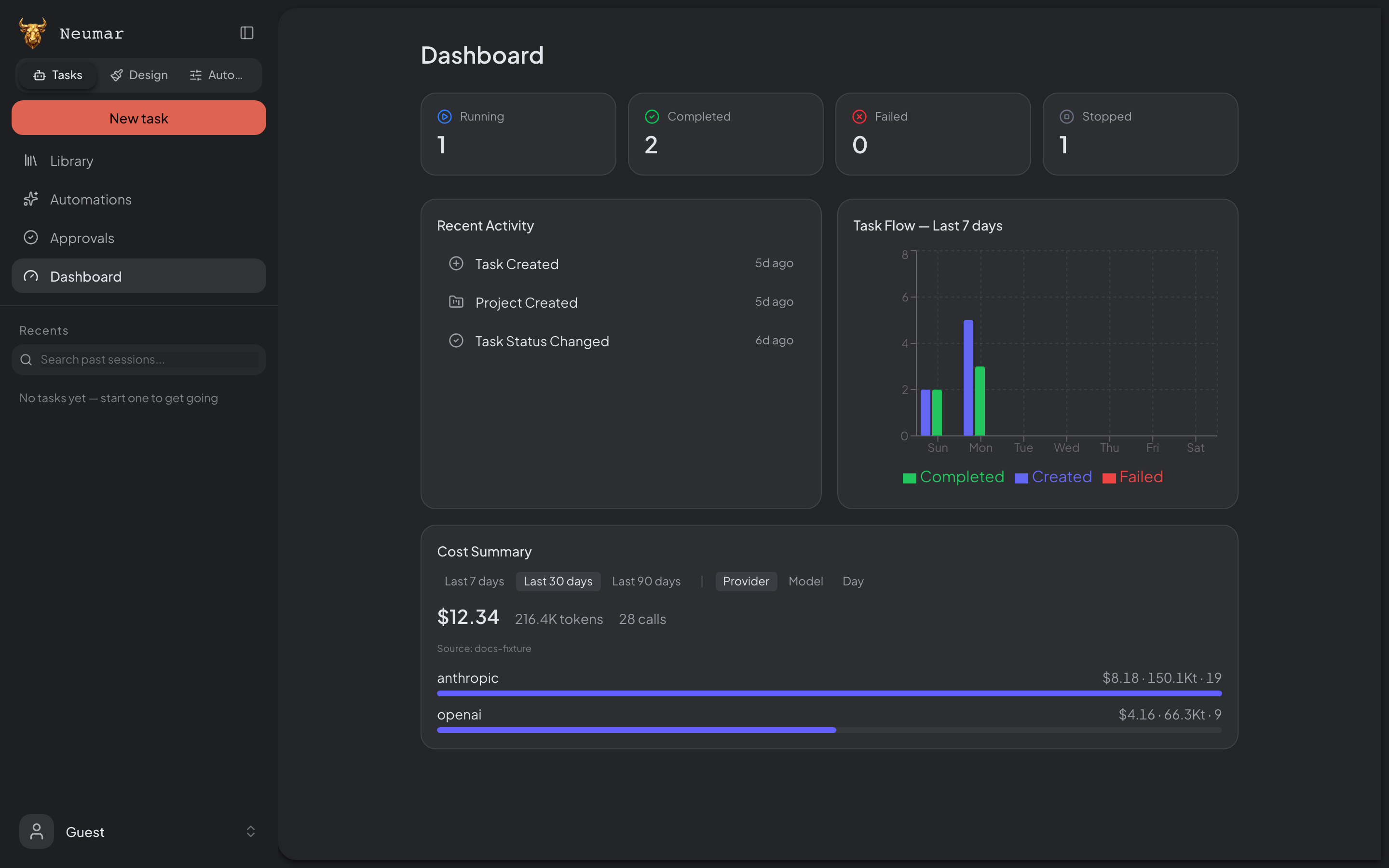 Dashboard showing task stats, recent activity, task flow, and cost summary panels.