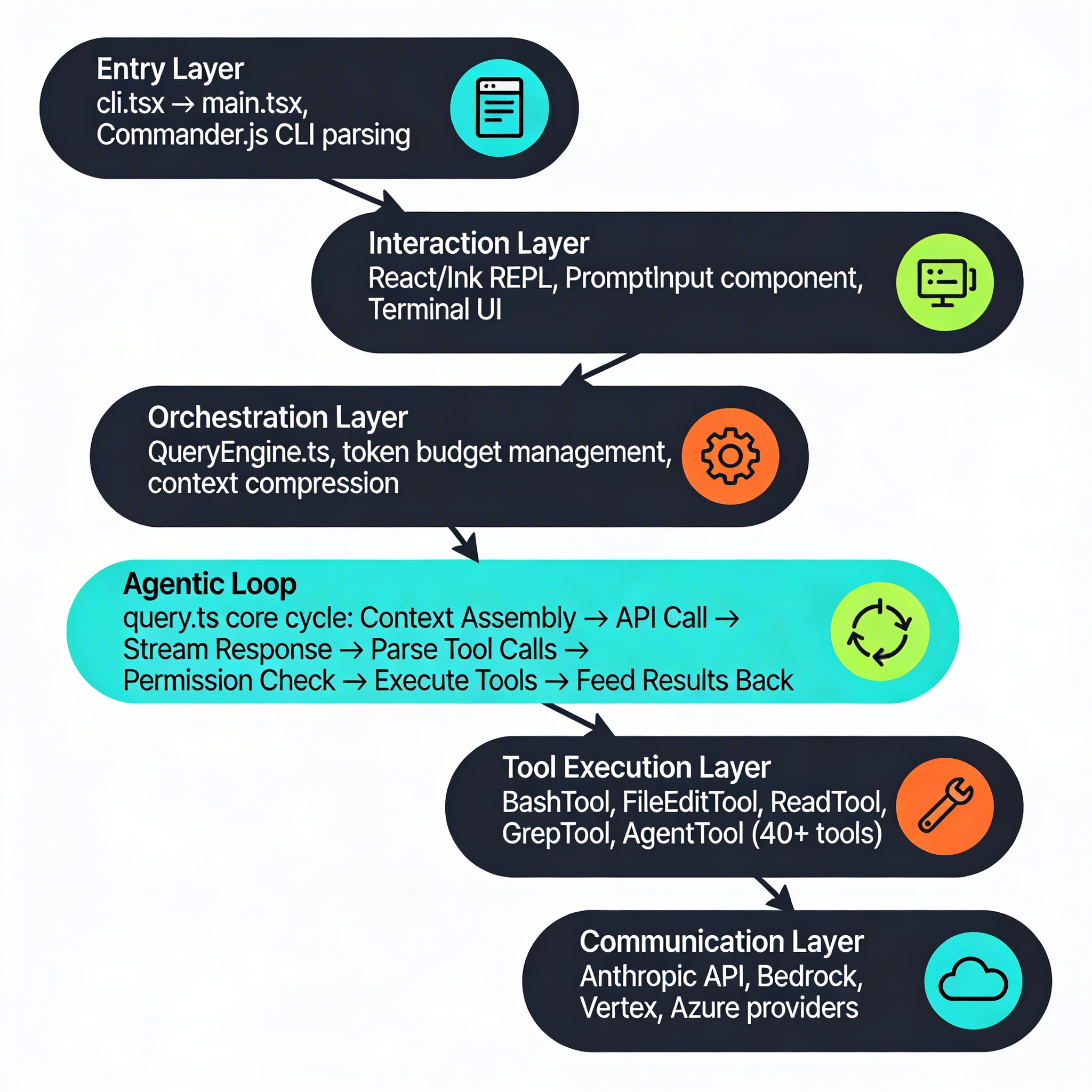 Claude Code's 6-layer architecture from Entry Layer through Communication Layer