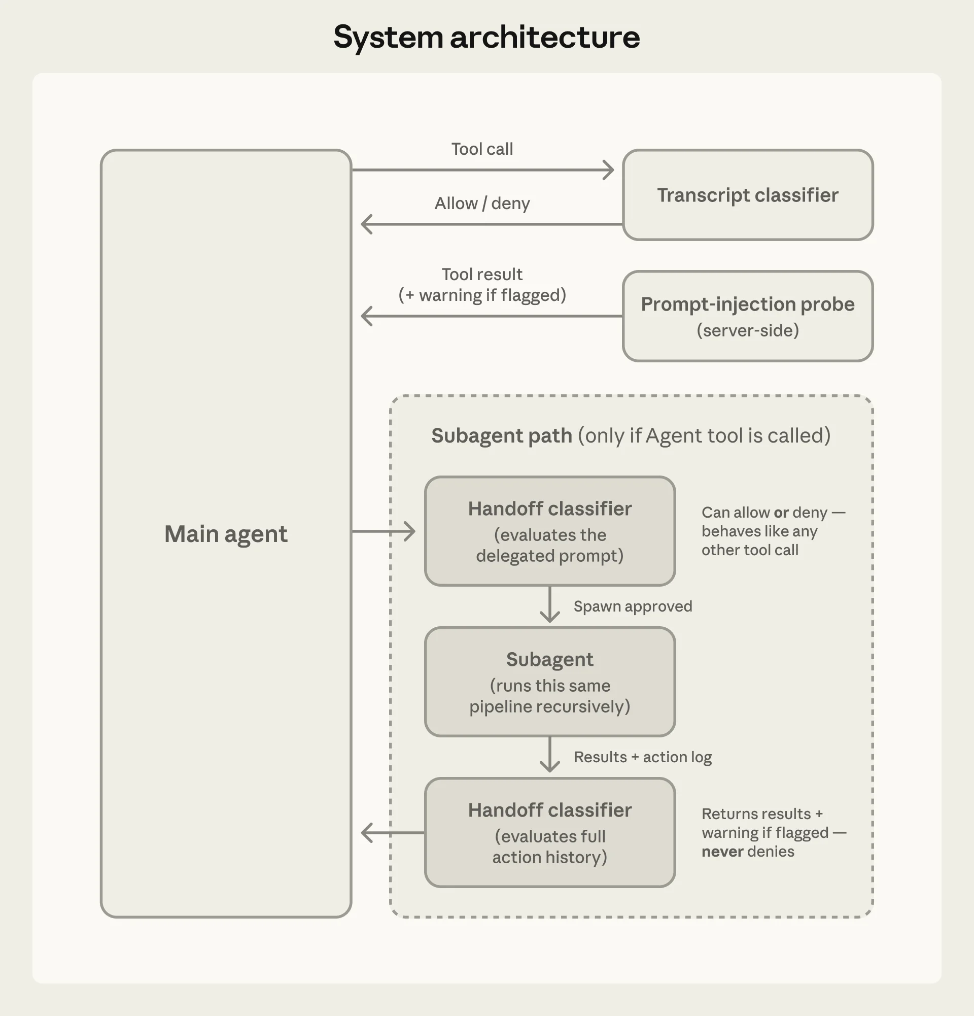 System architecture showing the two-layer defense with input probe and output classifier