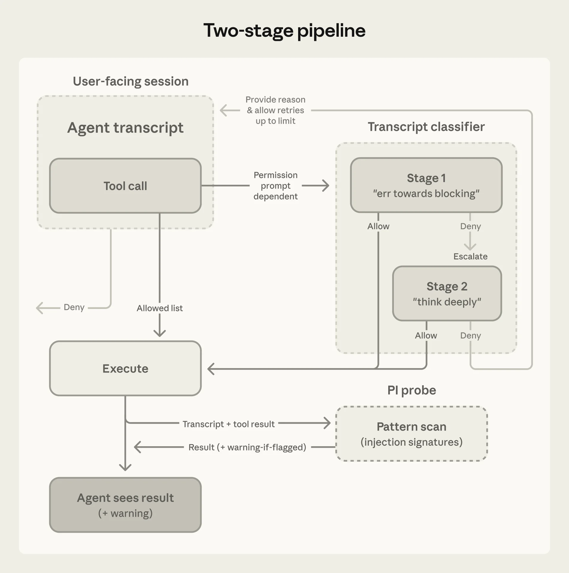The two-stage classifier pipeline showing fast filter followed by chain-of-thought reasoning