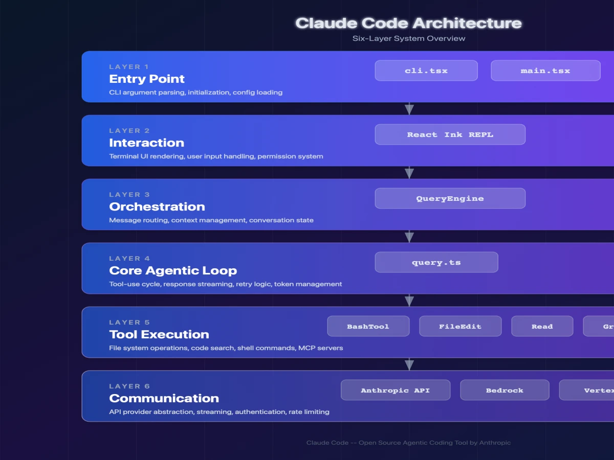 Cover Image for Inside Claude Code: A Deep Dive into the Source Architecture